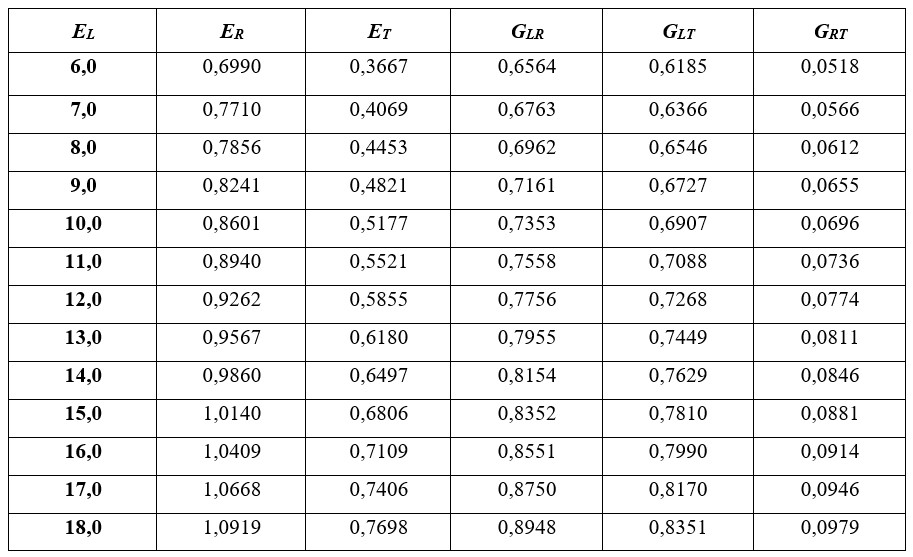Tabla 3 - Parámetros elásticos previstos en función de EL para madera blanda (valores en GPa) [5].